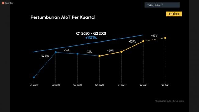 Penjualan AIoT Realme 2020. [Realme Indonesia]