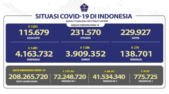 Update 11 September: Covid-19 di Indonesia Tambah 5.001 Kasus, 7.586 Orang Sembuh