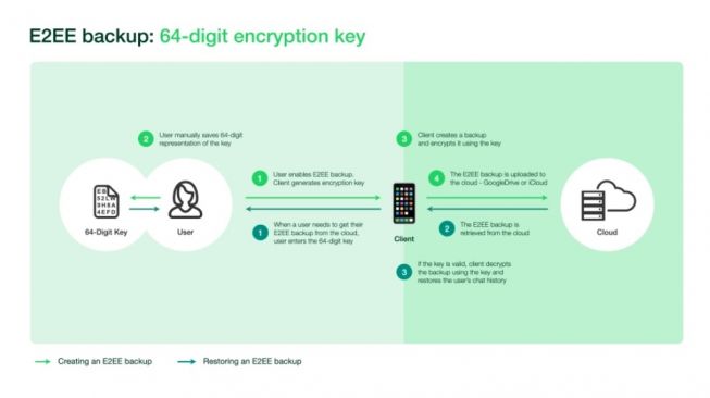 Fitur baru WhatsApp, cadangan dienkripsi. [Facebook]