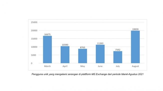 Pengguna unik yang mengalami serangan di plattform MS Exchange dari periode Maret-Agustus 2021. [Kaspersky]