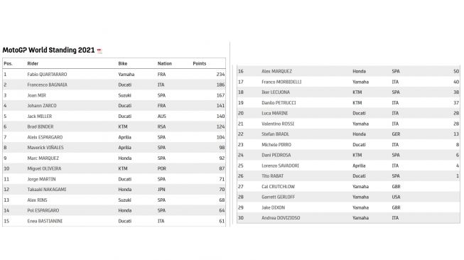 Klasemen sementara MotoGP 2021 usai GP San Marino usai (MotoGP)