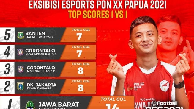 Cetak Banyak Gol, Rizky Faidan Antar Jabar ke Grand Final eFootball PON XX Papua