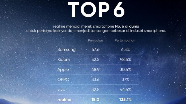 Smartphone terlaris kuartal kedua 2021. [Realme Indonesia]