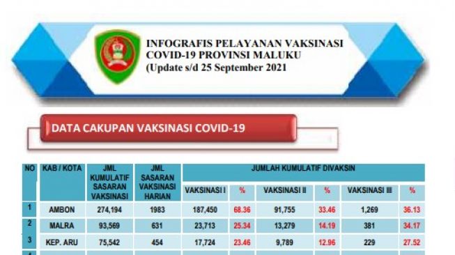 Capaian Vaksinasi Dua Kabupaten di Maluku Ini Masih Dibawah 10 Persen