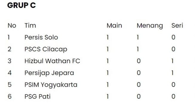 Klasemen sementara Liga 2 Grup C. [Solopos.com]