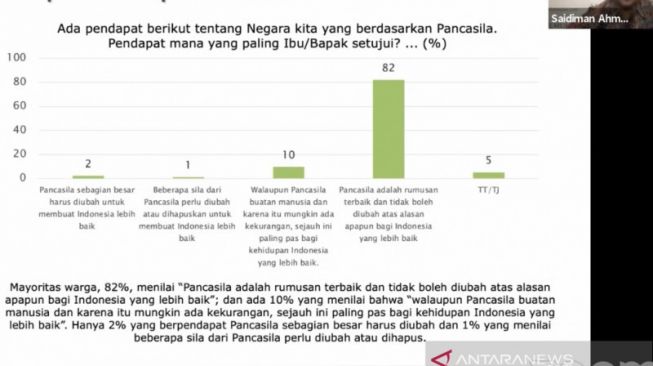 Survei Ini Tegaskan Mayoritas Masyarakat Indonesia Tolak Pancasila Diubah