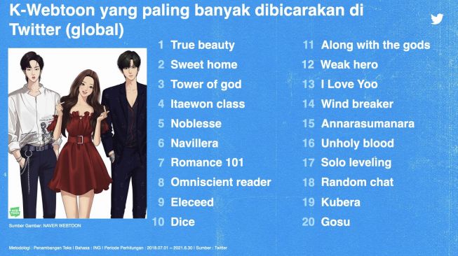 K-Webtoon paling banyak dicuitkan. [Twitter]