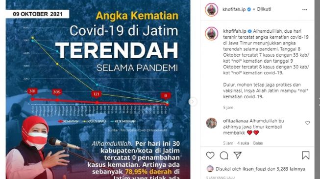 Alhamdulillah! 30 Daerah di Jatim Sudah 0 Persen Kematian