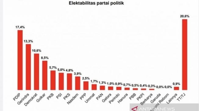 Partai Demokrat Masuk Tiga Besar Parpol dengan Elektabilitas Tinggi, Begini Penjelasannya