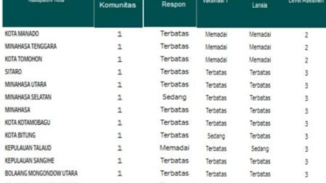 Waspadai Lonjakan, Satgas COVID-19 Sulut Perketat 6M, 3T, dan Vaksinasi