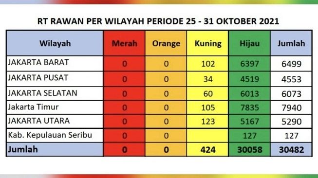 Alhamdulillah, Semua RT di Jakarta Sudah Zona Kuning dan Hijau