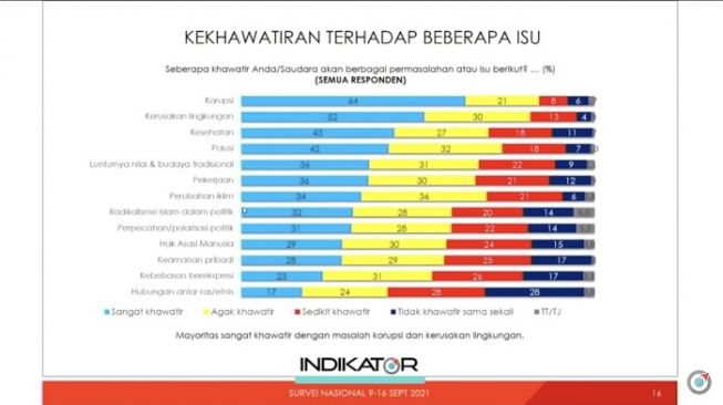 Survei: Anak Muda Indonesia Paling Khawatir Soal Korupsi Dan Kerusakan ...