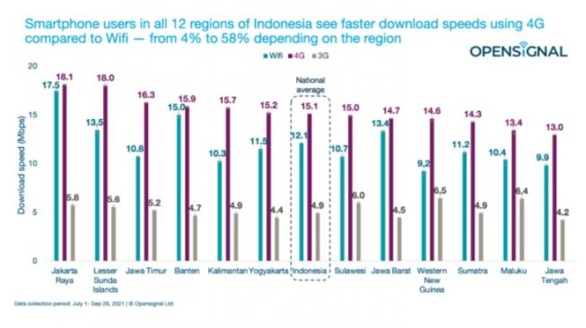 Kecepatan download 4G di 12 wilayah Indonesia. [OpenSignal]