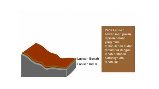 Lapisan bawah. [Kemdikbud] 