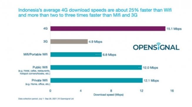 Kecepatan download 4G. [OpenSignal]