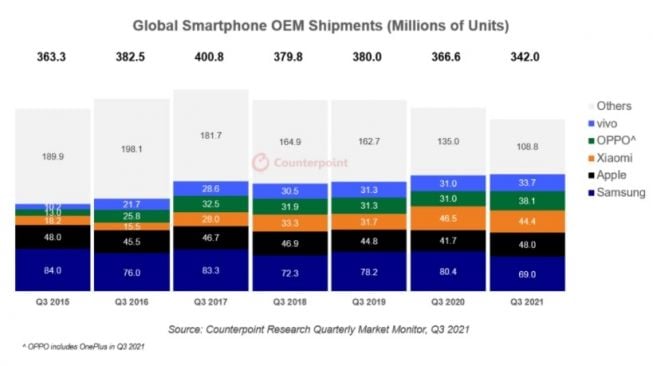 Pengiriman smartphone. [Counterpointresearch]