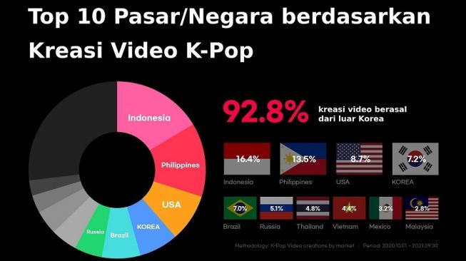 Infografis "2021 Kpop TikTok"