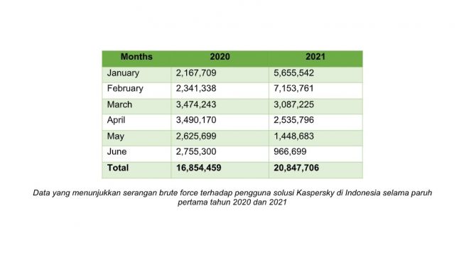 Serangan Brute Force. [Kaspersky]