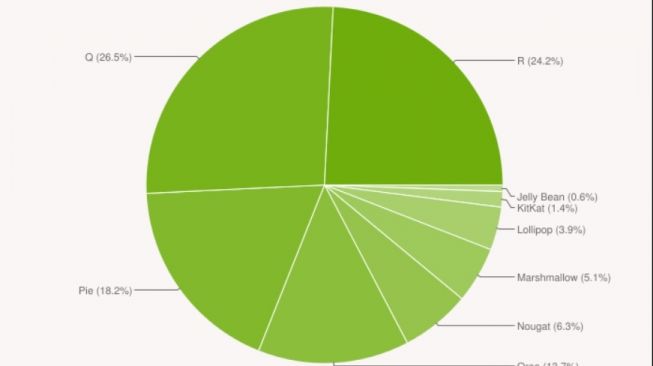 Distribusi OS Android. [9to5google]