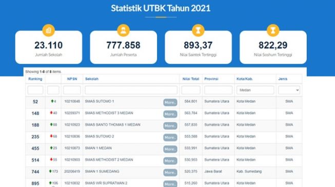 Tangkapan layar daftar SMA terbaik di Medan berdasarkan nilai UTBK 2021.[top-1000-sekolah.ltmpt.ac.id/]