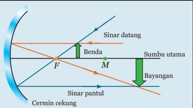 Sifat Cermin Cekung: Pengertian, Hingga Rumus