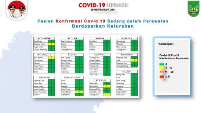 Update Covid-19 di Batam 30 November: Nihil Kasus Dalam Tiga Hari