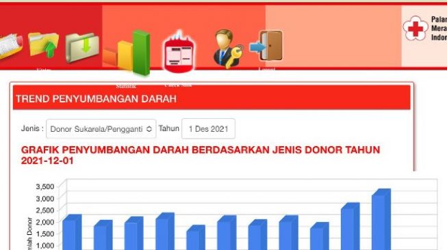 PMI Kota Banda Aceh Kumpulkan Darah 3000 Kantong Darah