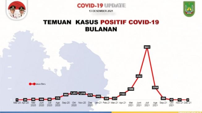 Tren Covid-19 di Batam Mulai Turun Sejak September, Bulan Ini Hanya Dua Kasus