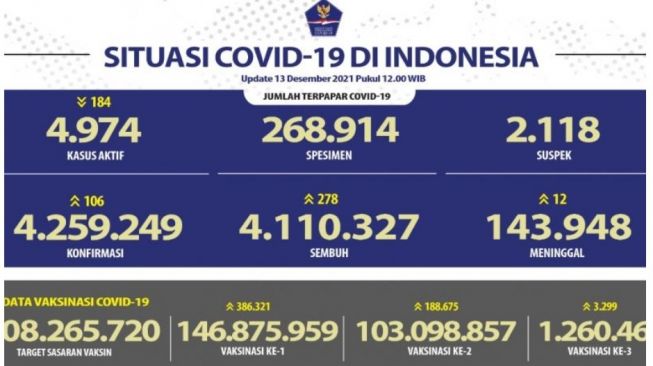 Jateng dan Lampung Laporkan Kematian Akibat Covid-19 Tertinggi Nasional