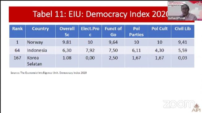 Indonesia Tidak Bisa Disebut Tidak Berdemokrasi, AIPI: Tapi Memang Masih Lemah