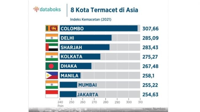 Deretan kota termacet di Asia, Jakarta masuk ke peringkat ke delapan (Instagram)