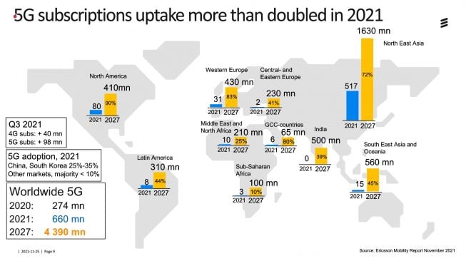 Pengguna internet 5G 2021. [Ericsson]