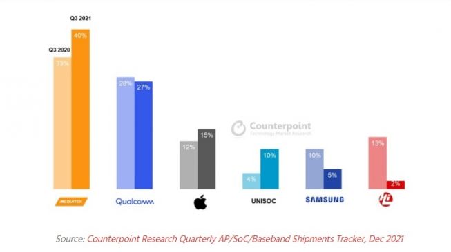 Pasar chip smatphone Desember 2021. [Counterpoint]