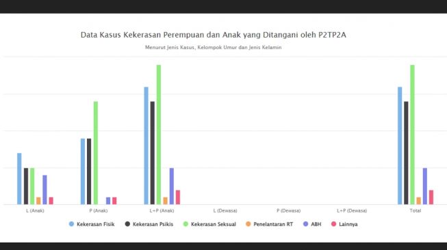 Tangkapan layar grafik data kasus kekerasan perempuan dan anak yang ditangani P2TP2A. [Istimewa]