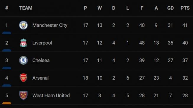 Klasemen Liga Inggris hingga pekan ke-18. [Livescore.com]