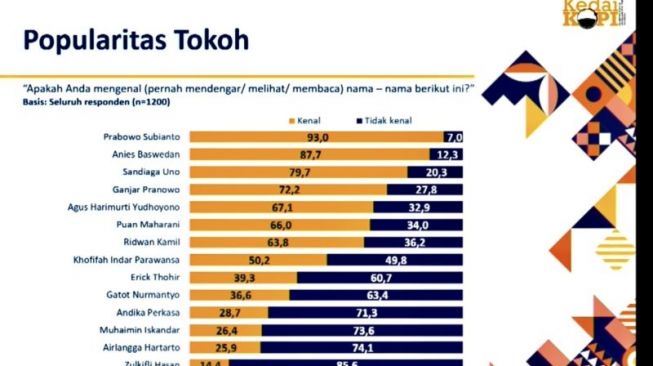 Survei KeDaiKOPI: Ketum Golkar Tak Sepopuler Partainya, Prabowo Masih Tokoh Paling Beken