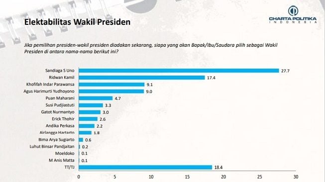 Lembaga survei Charta Politika merilis daftar elektatabilitas wapres pada Pilpres 2024, Senin (20/12/2021). Hasilnya nama Menparekraf Sandiaga Uno menempati urutan teratas. [Ist]