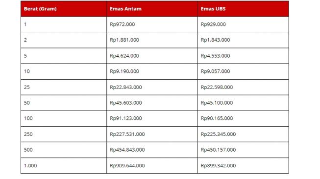 Harga emas hari ini, 21  Desember 2021