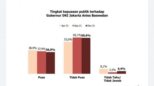 Tingkat kepuasan publik terhadap kinerja Gubernur DKI Jakarta Anies Baswedan berdasarkan survei Jakarta Research Center (JRC), Rabu (22/12/2021). [Dok. Survei JRC]