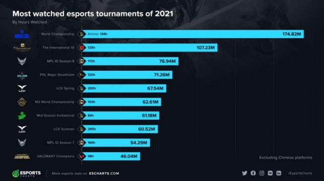 Pertandingan Esports Terpopuler sepanjang 2021. [Escharts]