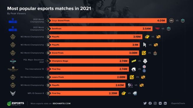 Turnamen Esports Terpopuler 2021. [Escharts]