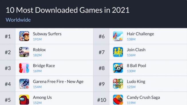 Game paling banyak diunduh sepanjang 2021. [Apptopia]