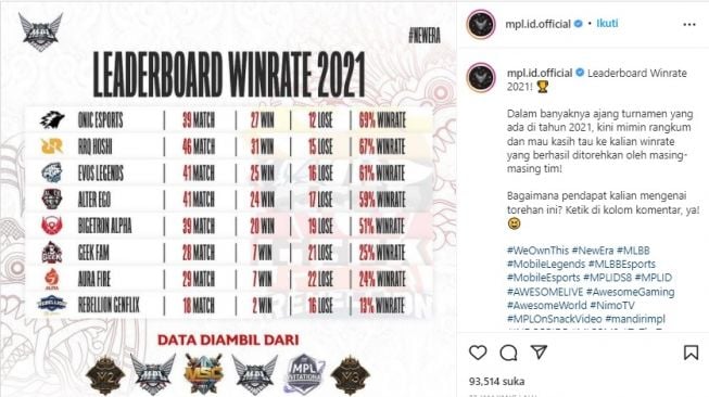 Winrate Mobile Legends 2021. [Instagram]