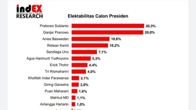 Elektabilitas Prabowo Subianto dan Ganjar Pranowo Bersaing Ketat dalam Survei IndEX