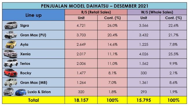Data penjualan mobil Daihatsu di Desember 2021 (Dok. Astra Daihatsu Motor)