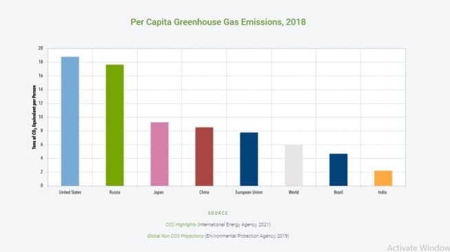 Emisi Gas Rumah Kaca Per Kapita, 2018. [C2es]