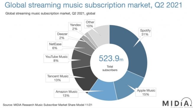 Jumlah pelanggan berbayar aplikasi streaming musik. [Midiaresearch] 