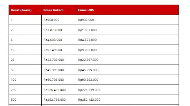 Harga emas hari ini (foto: wartaekonomi)