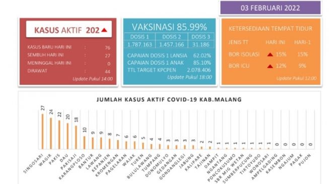 Grafik Kasus Covid-19 di Kabupaten Malang Melonjak Tiga Kali Lipat Setelah Libur Perayaan Imlek