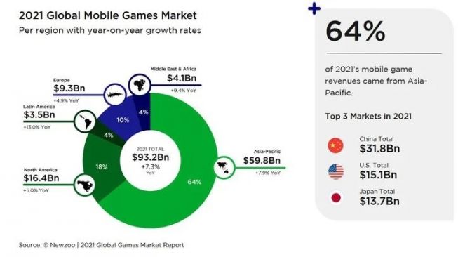 Pasar Mobile Game Global 2021. [Android Police]